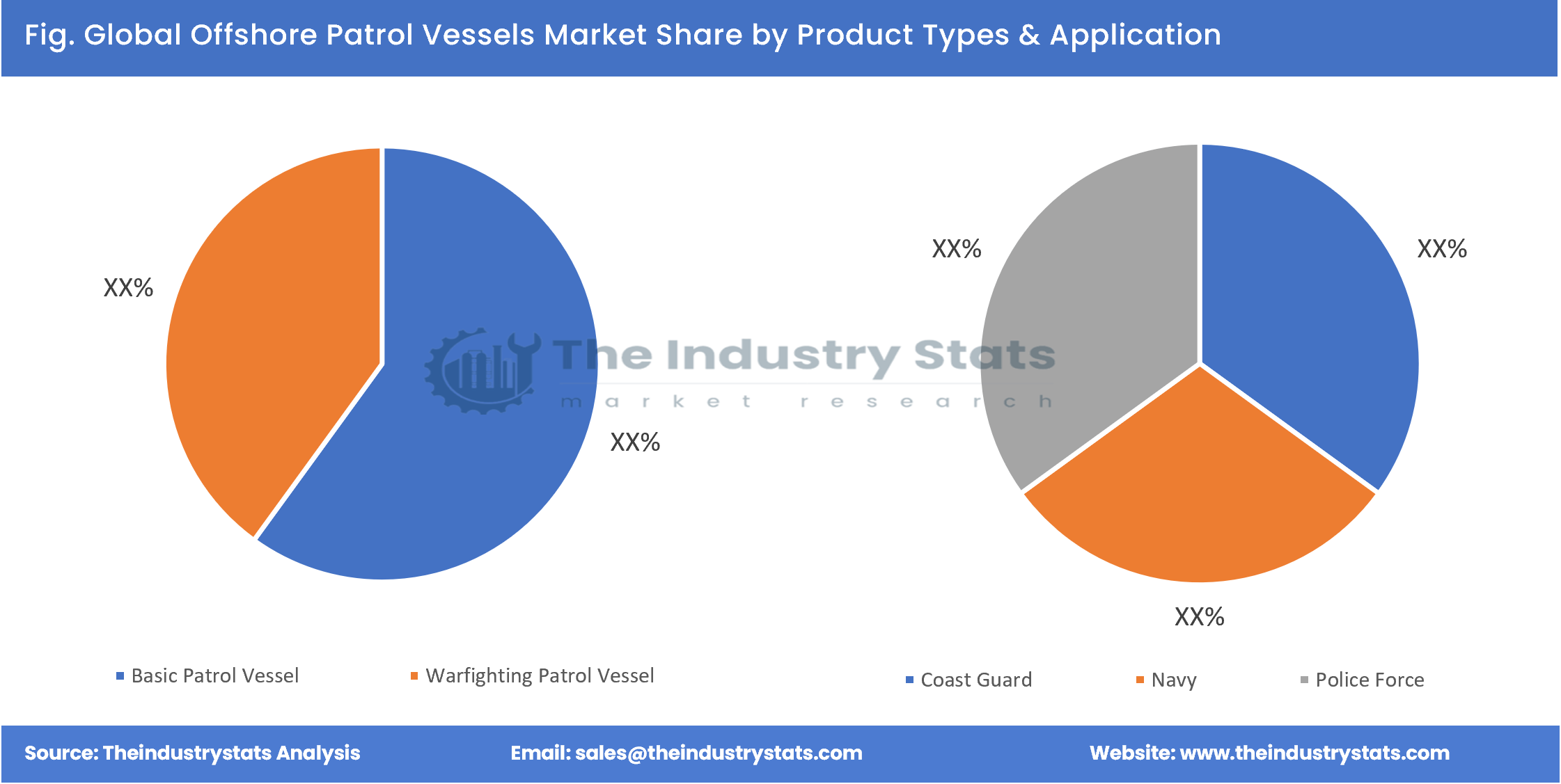 Offshore Patrol Vessels Share by Product Types & Application